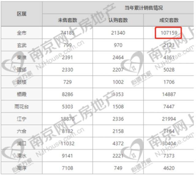 数据来源：南京网上房地产官网（截至2021年12月30日）