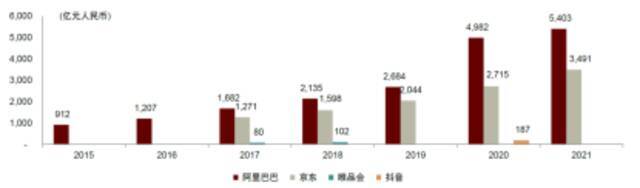 2015-2021双11交易额图/中金证券