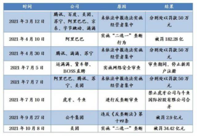 2021年的部分反垄断处罚图/新摘