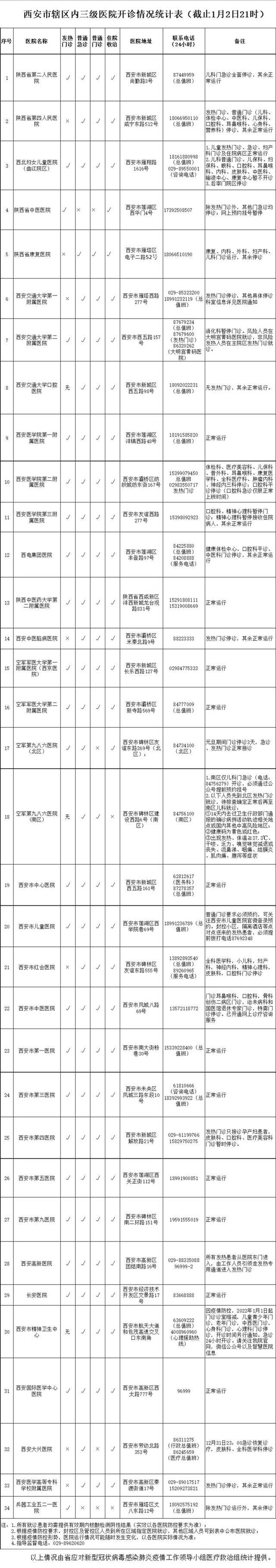 西安市辖区内三级医院开诊情况公布