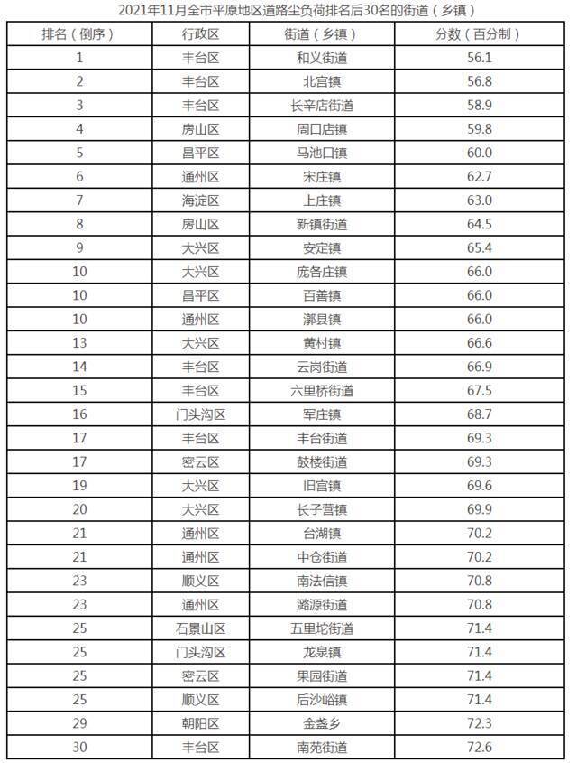 11月份北京市平原地区街道(乡镇) 道路尘负荷监测结果排名