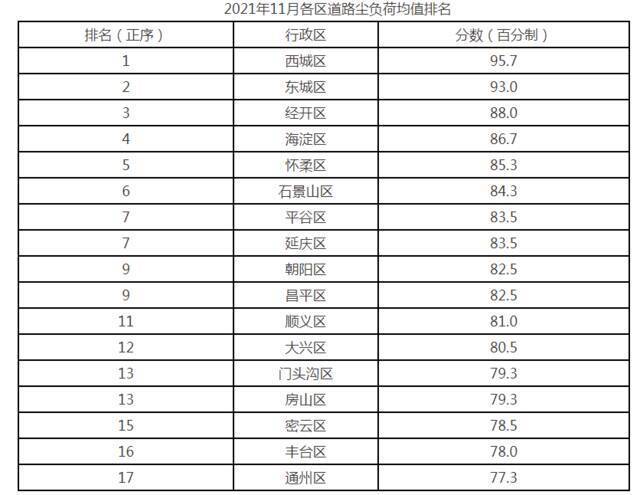 11月份北京市平原地区街道(乡镇) 道路尘负荷监测结果排名