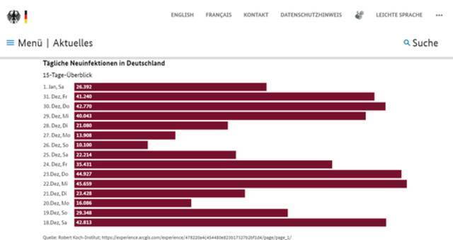 元旦及之前15日德国感染数统计图：德国联邦政府