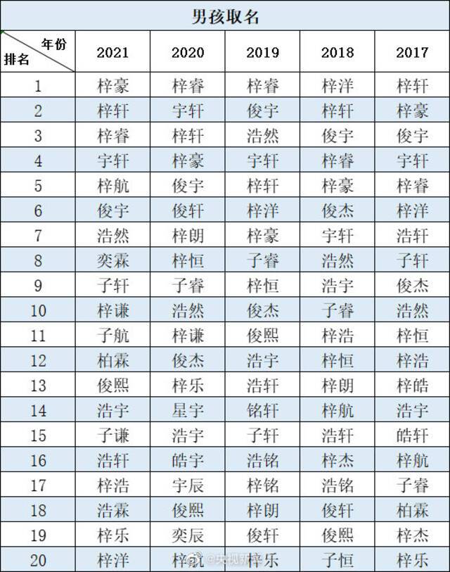 2021新生宝宝爆款名字：男孩梓豪，女孩芷晴