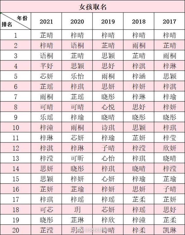 2021新生宝宝爆款名字：男孩梓豪，女孩芷晴