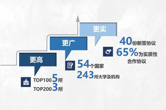 “更国际”的上大，奋进！