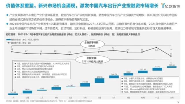 过去一年，汽车产业融资事件400+，最热门赛道竟是它？