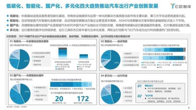 过去一年，汽车产业融资事件400+，最热门赛道竟是它？