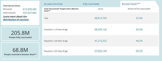 美国疫苗接种完成率仅为62%，图自美国CDC