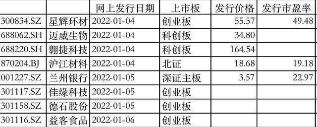 又见大肉签？新年首周8只新股亮相，今年A股上市银行第一股登场！