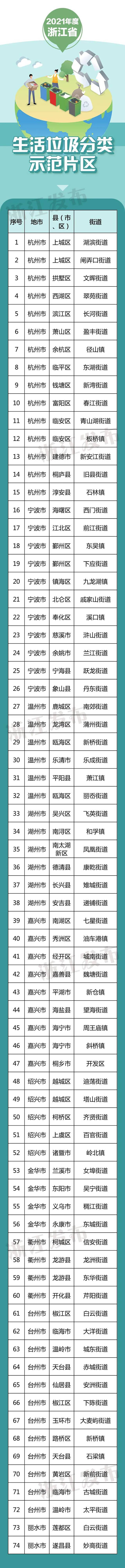 有你家小区吗？浙江公布2021年度省级高标准生活垃圾分类示范小区、示范片区名单！