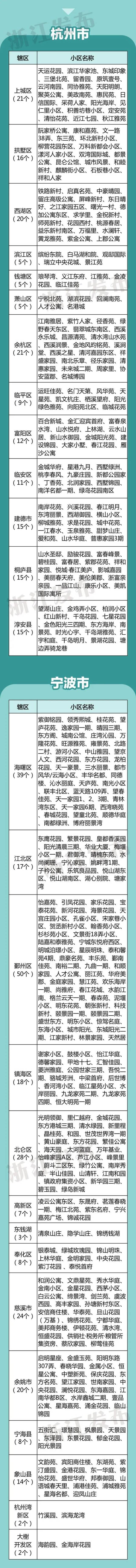 有你家小区吗？浙江公布2021年度省级高标准生活垃圾分类示范小区、示范片区名单！