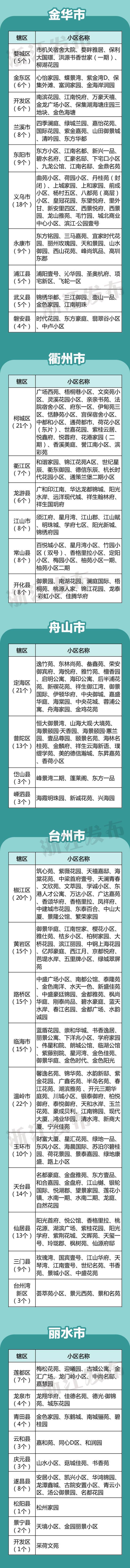 有你家小区吗？浙江公布2021年度省级高标准生活垃圾分类示范小区、示范片区名单！