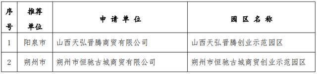 2021年度省级创业孵化示范基地和省级创业示范园区拟认定名单公示，来看看哪些单位上榜