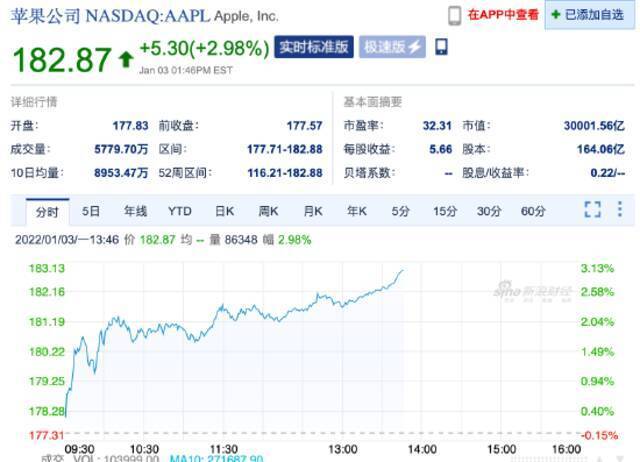 苹果周一收涨逾2%创历史新高 盘中市值首次突破3万亿美元关口