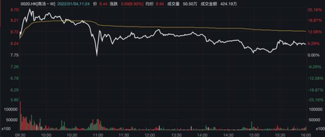 上市三天股价翻倍，商汤科技市值一度突破3000亿港元