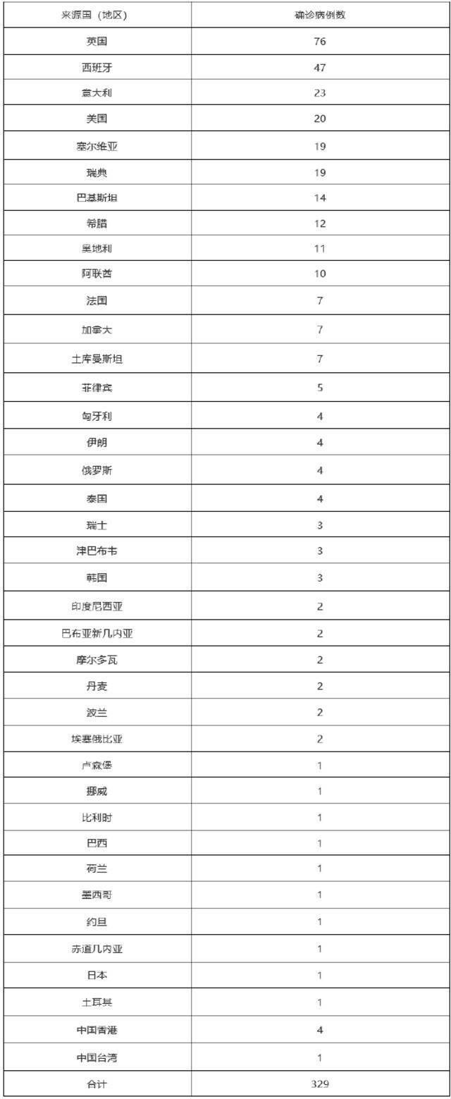 北京1月3日无新增新冠肺炎确诊病例 治愈出院1例