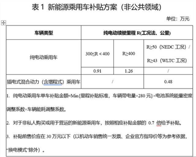 2022年，新能源车变贵了