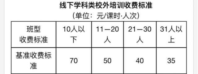 降幅超5成！多地学科类校外培训收费标准出炉