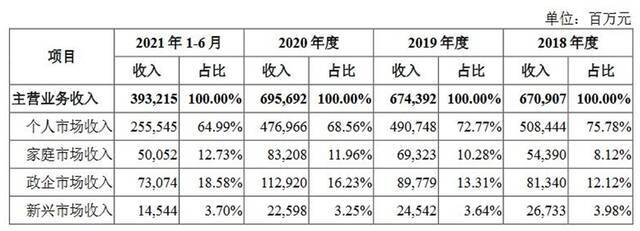 来源：中国移动招股书