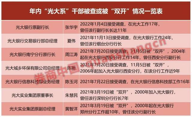 2022年金融反腐首例！退休3年后，这家银行原副行长被查，近一年已有4名高管被双开