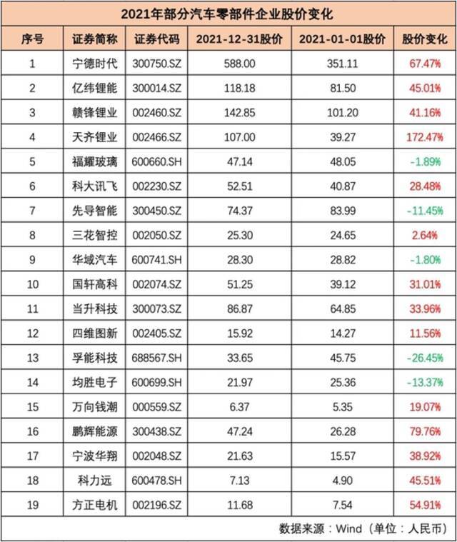 制表：每经记者孙磊