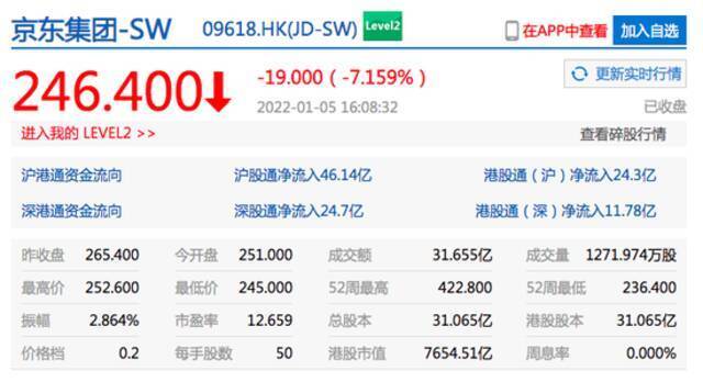 恒生科技指数重挫4.6%  美团、哔哩哔哩大跌超10%