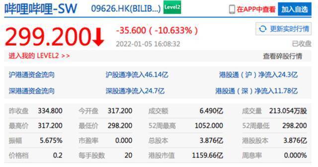 恒生科技指数重挫4.6%  美团、哔哩哔哩大跌超10%