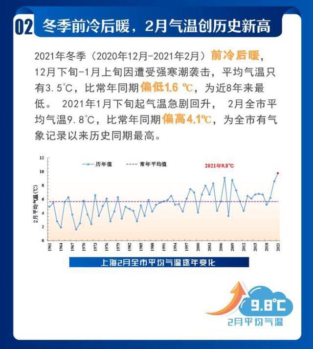 2021年上海市十大天气气候事件发布！你都经历过吗?