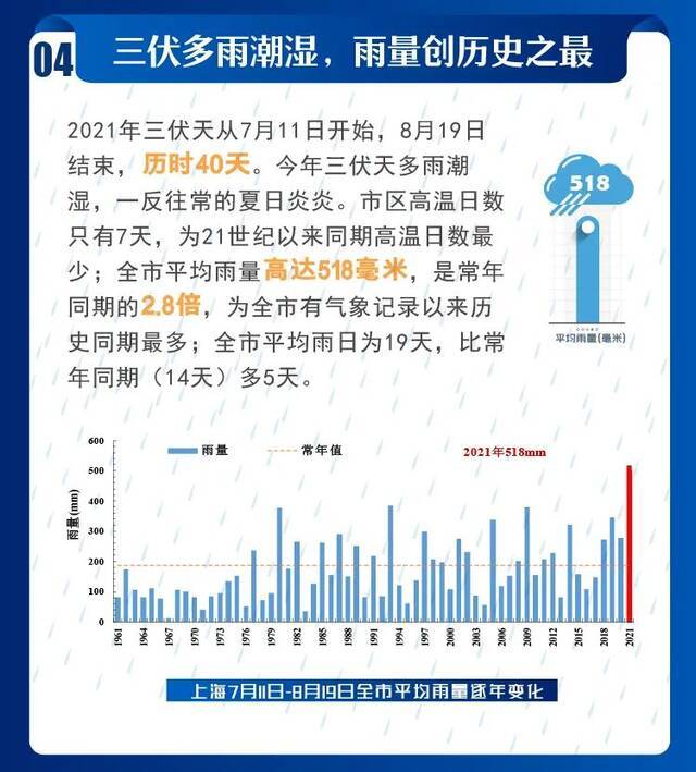 2021年上海市十大天气气候事件发布！你都经历过吗?