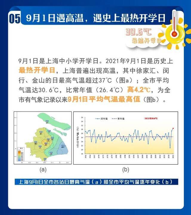 2021年上海市十大天气气候事件发布！你都经历过吗?