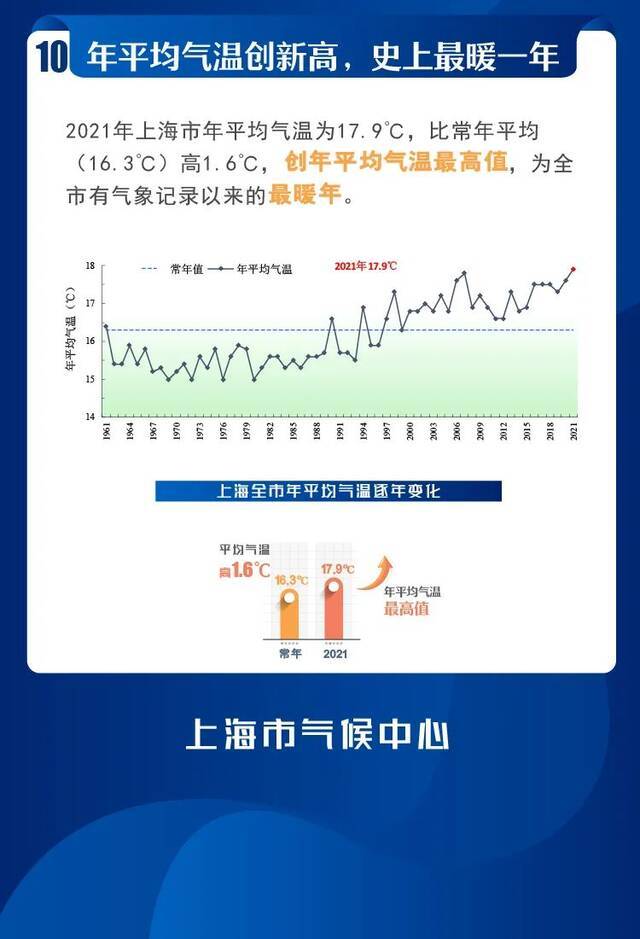 2021年上海市十大天气气候事件发布！你都经历过吗?