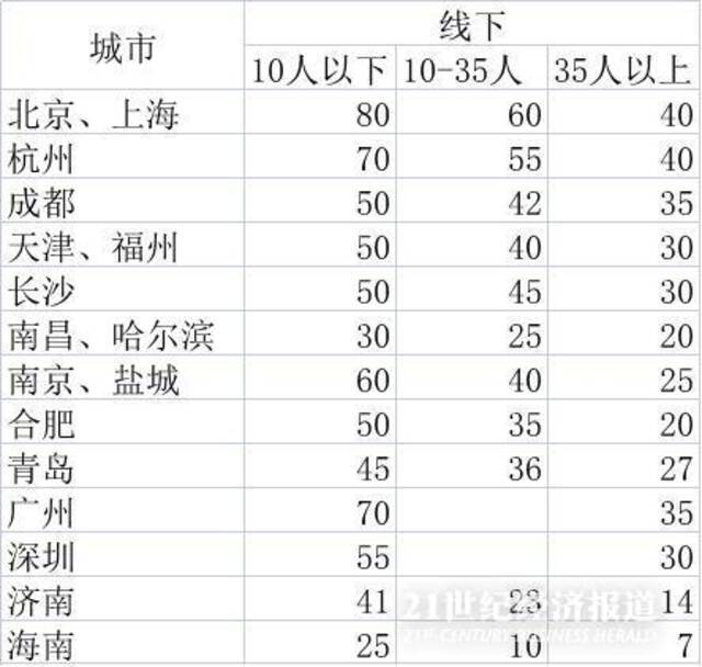 （各地义务教育阶段线下学科类培训政府指导价基准单位：元，部分城市为城区标准来源：公开信息）