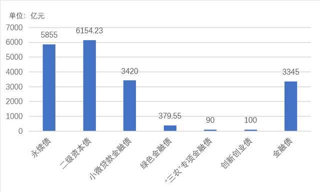 2021年主要发债类型。