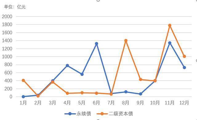 2021年永续债和二级资本债发行情况。