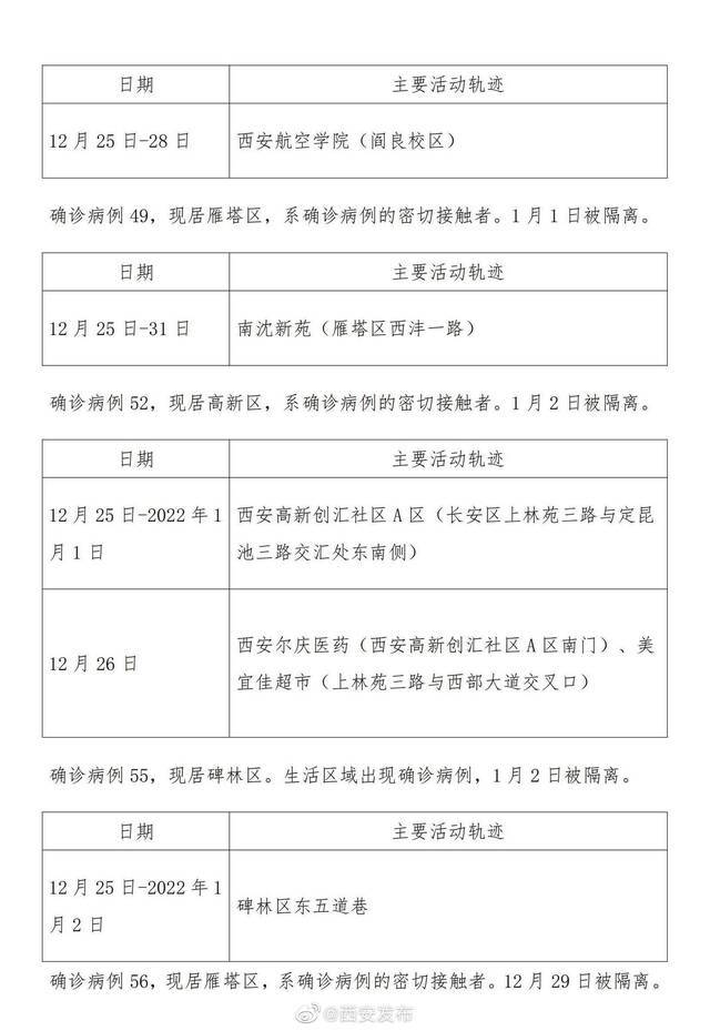 1月3日西安新增95例本土确诊病例活动轨迹