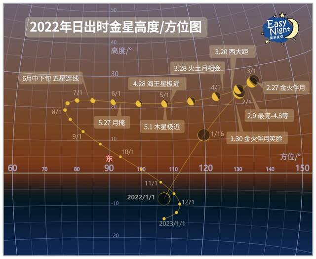 2022年日出时金星方位图，以北纬40度的北京为例| EasyNight