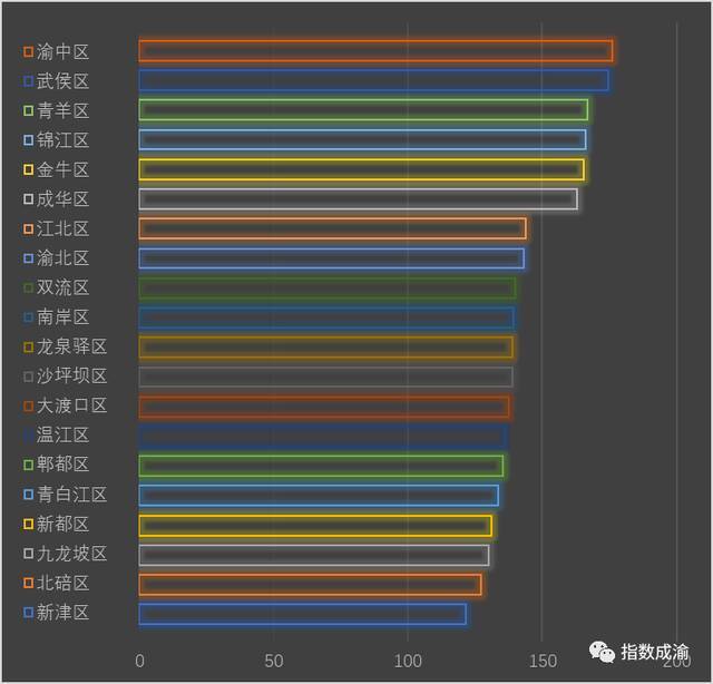 成渝地区双城经济圈区县级夜光指数前二十强（2020年平均值）