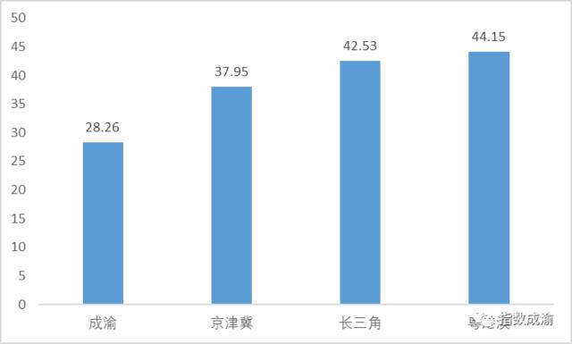 四大城镇群夜光指数对比（2020年平均值）