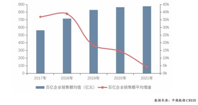 去年百亿房企销售增速降至4.2%，何时能打破增长乏力困境？