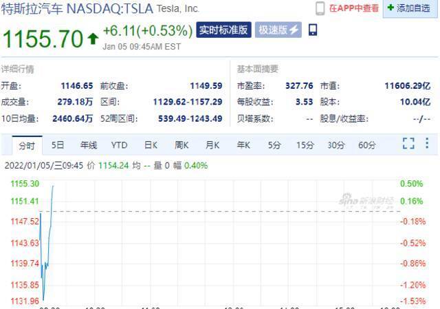 Nikola涨超5%，特斯拉涨0.53%