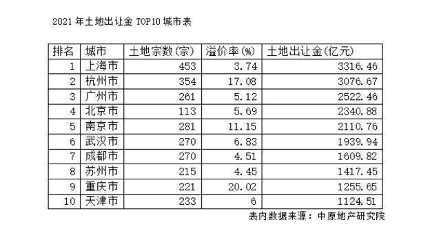 去年百城卖地近4.8万亿 百强房企拿地金额同比降两成