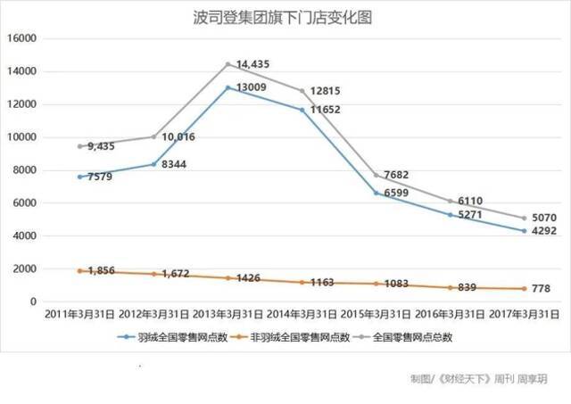 波司登羽绒服涨价背后：业绩连年猛增达上百亿，三千元只能买低端货