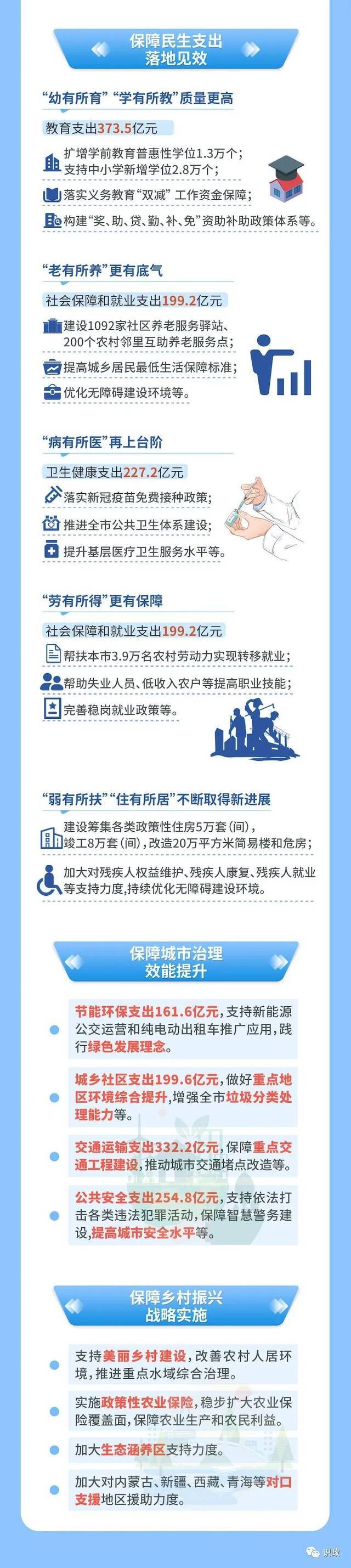 全市一般公共预算收入好于预期！一图看懂北京市政府“账本”