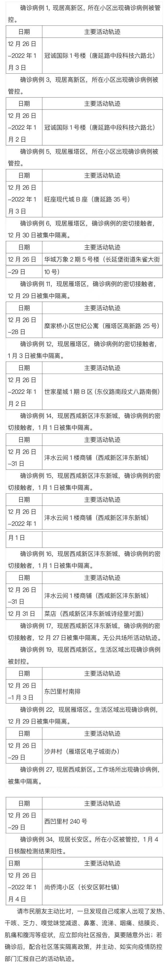 陕西西安4日新增35例本土确诊病例 活动轨迹公布