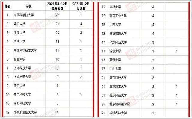 2021年福建农林大学顶刊发文数位列中国内地高校第21名