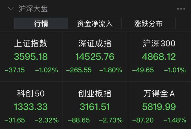 1月5日A股收盘点位来源：Wind