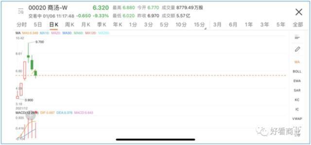 商汤千亿资本盛宴：投资方到底能赚多少钱？