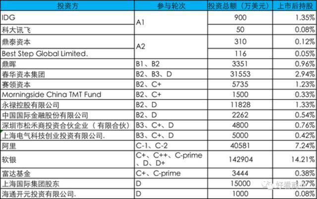 商汤部分投资方投资及目前持股情况