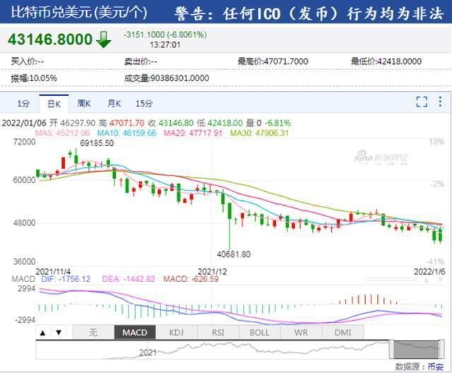 比特币一度下跌7%，全网24小时超20万人爆仓，53亿资金灰飞烟灭！